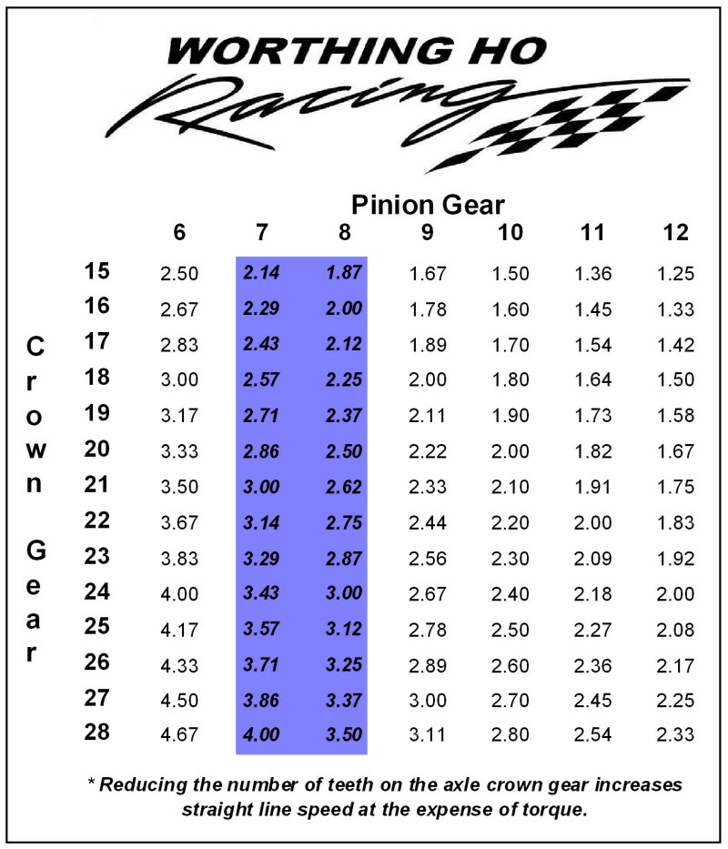 Gear Ratio